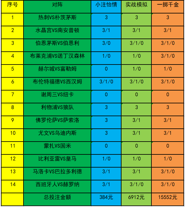 [新浪彩票]足彩第23004期投注策略：皇马客战不稳