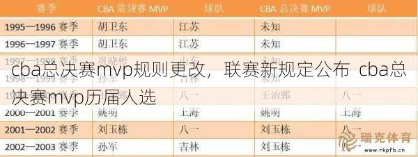 cba总决赛mvp规则更改，联赛新规定公布  cba总决赛mvp历届人选