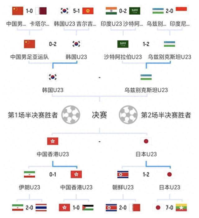 亚运男足4强产生：韩、乌、日、中国香港联袂晋级，中国仅止步8强