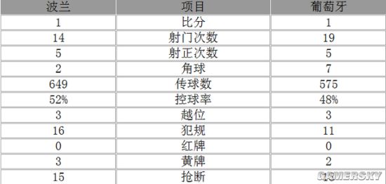 18岁零316天的雷纳托-桑切斯成为欧洲杯淘汰赛上最年轻的进球队员